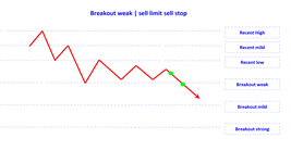 breakout weak sell limit sell stop en.png